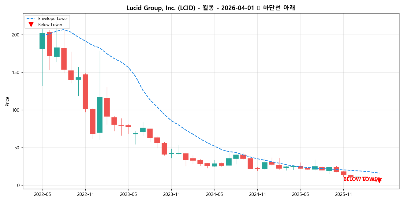 Lucid Group, Inc. 월봉 차트