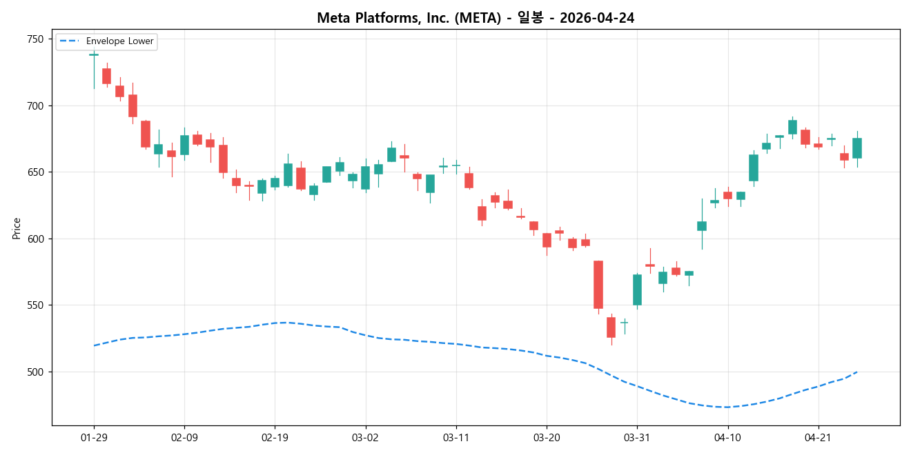 Meta Platforms, Inc. 일봉 차트