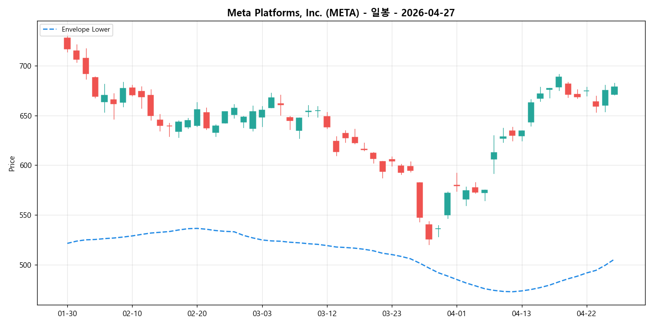 Meta Platforms, Inc. 일봉 차트