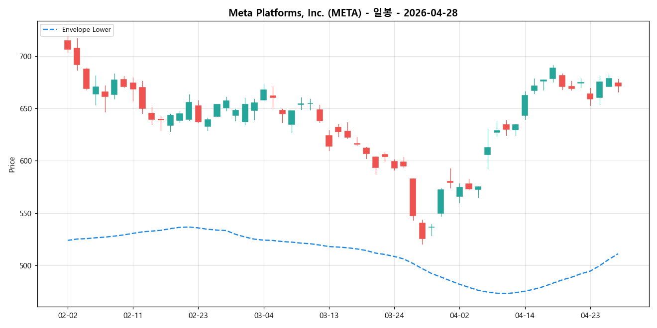 Meta Platforms, Inc. 일봉 차트