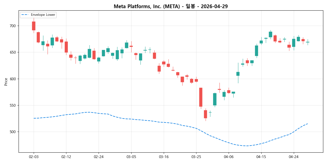 Meta Platforms, Inc. 일봉 차트
