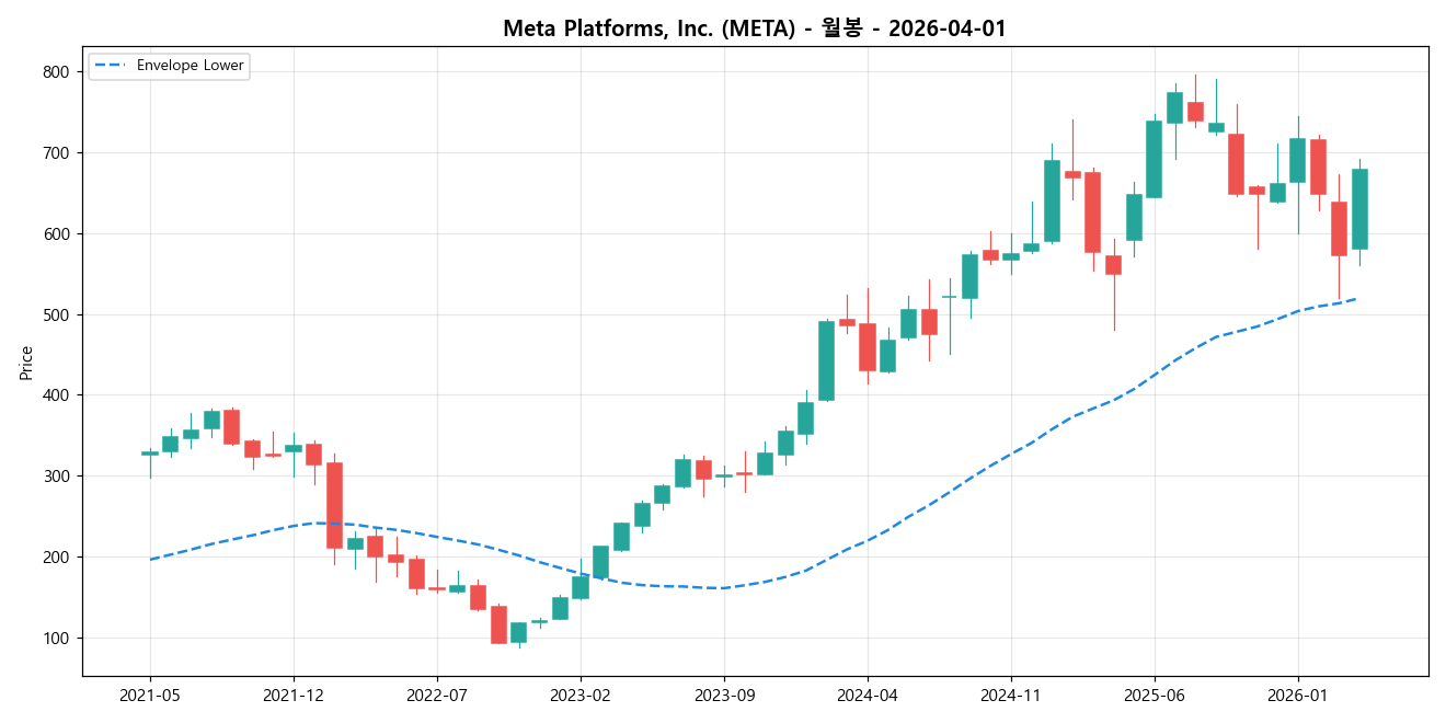 Meta Platforms, Inc. 월봉 차트