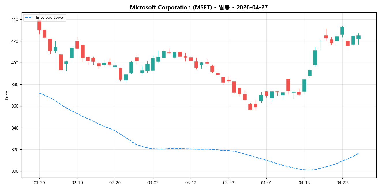 Microsoft Corporation 일봉 차트