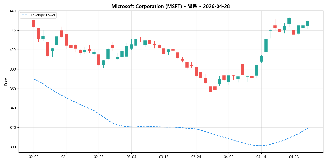 Microsoft Corporation 일봉 차트