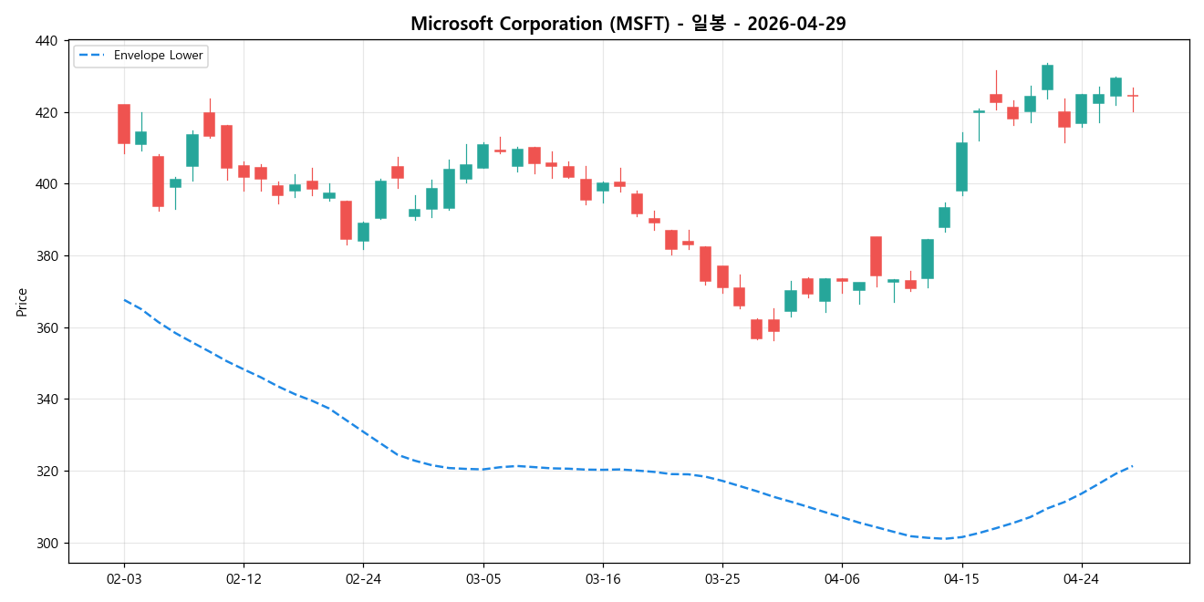 Microsoft Corporation 일봉 차트