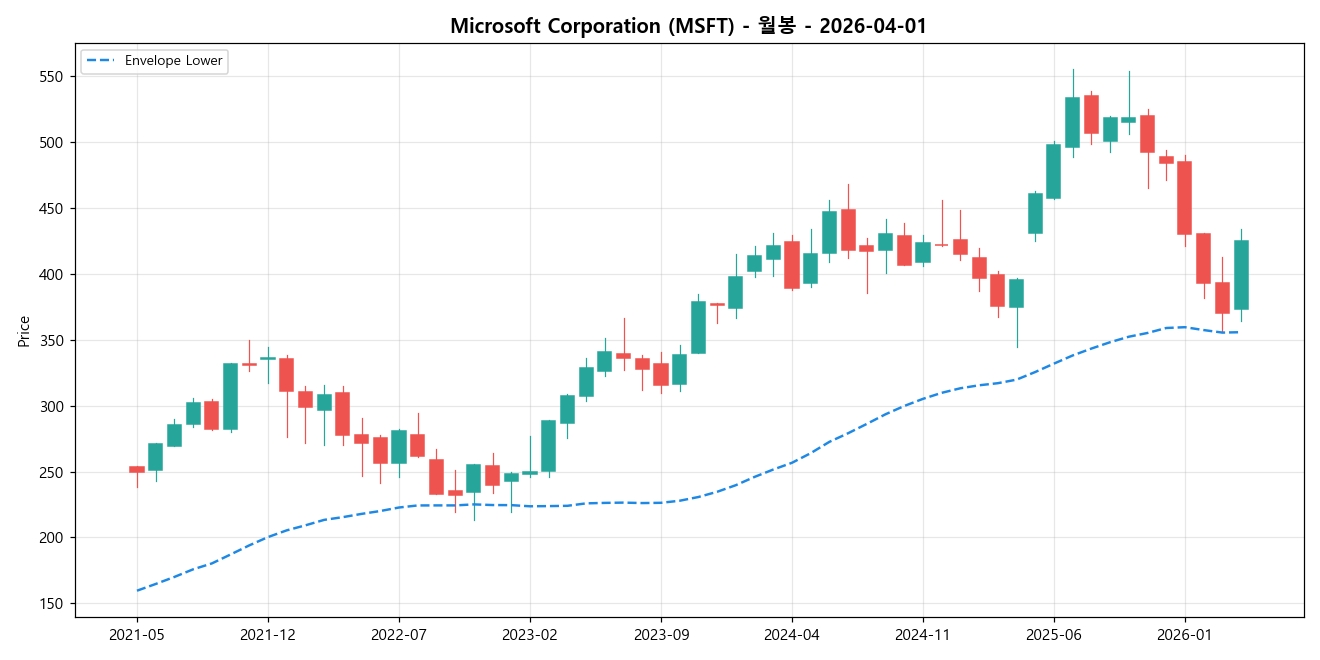 Microsoft Corporation 월봉 차트