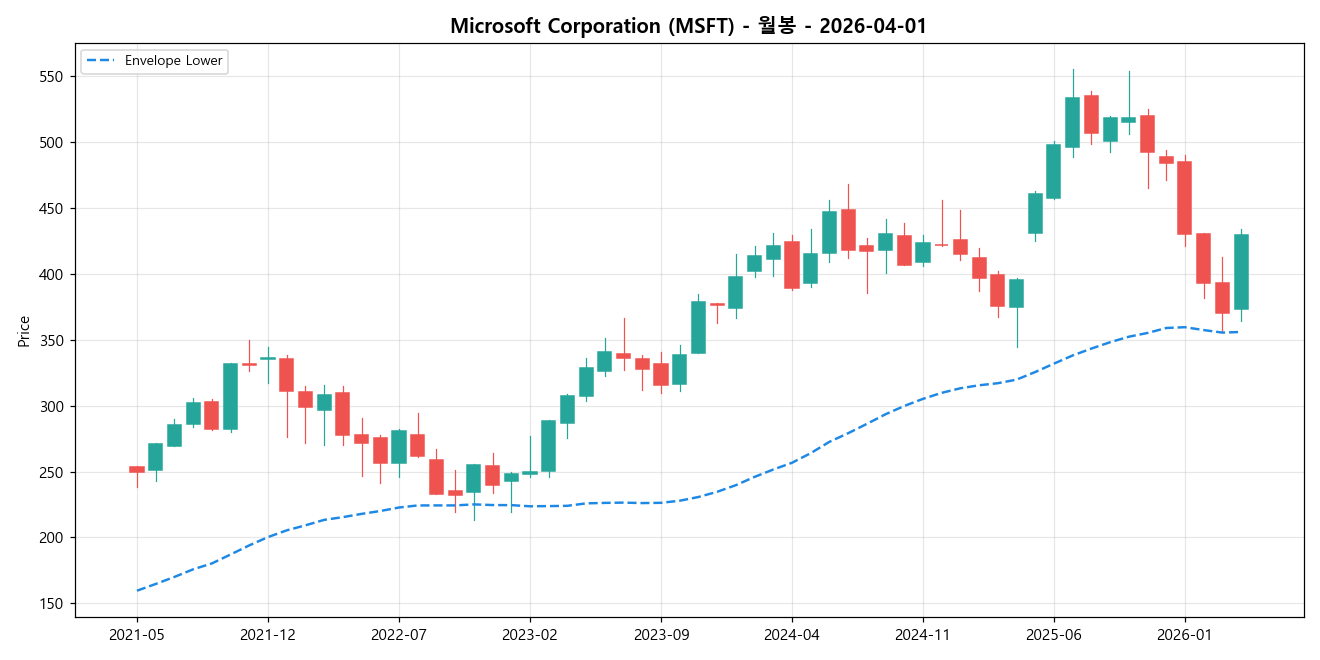 Microsoft Corporation 월봉 차트
