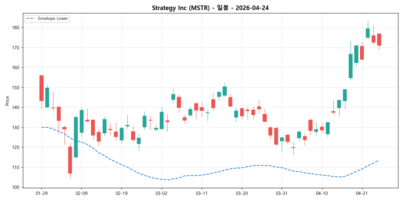 Strategy Inc 일봉 차트