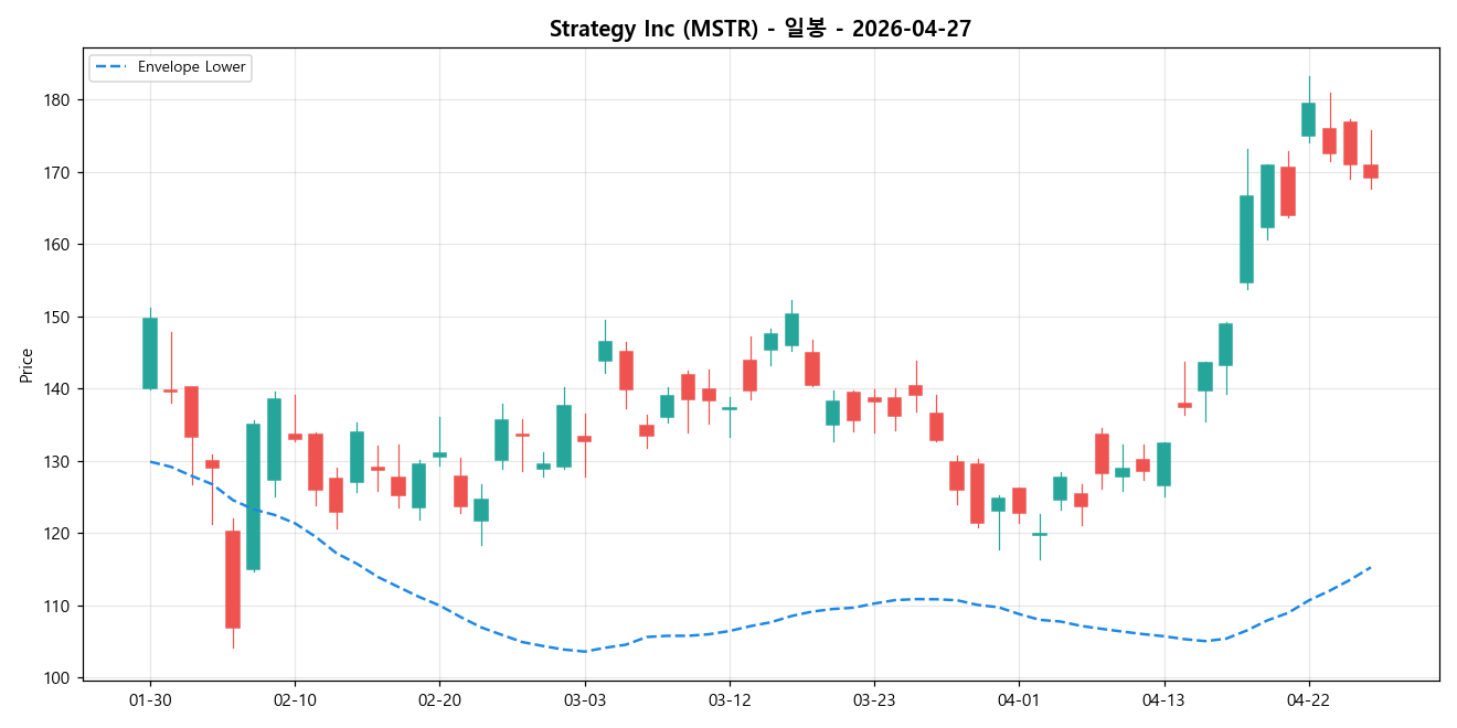 Strategy Inc 일봉 차트
