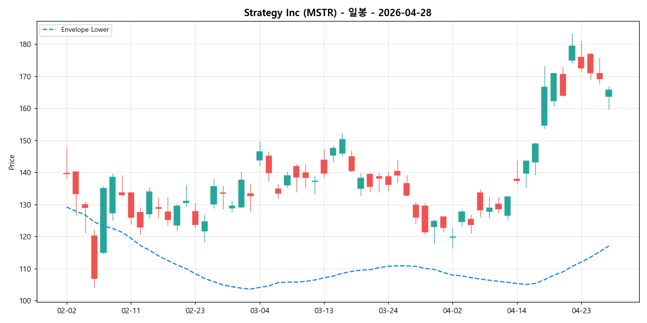 Strategy Inc 일봉 차트