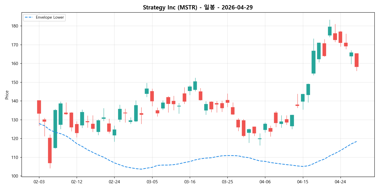 Strategy Inc 일봉 차트