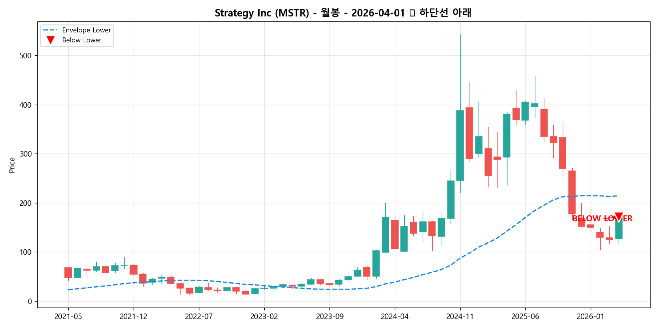 Strategy Inc 월봉 차트