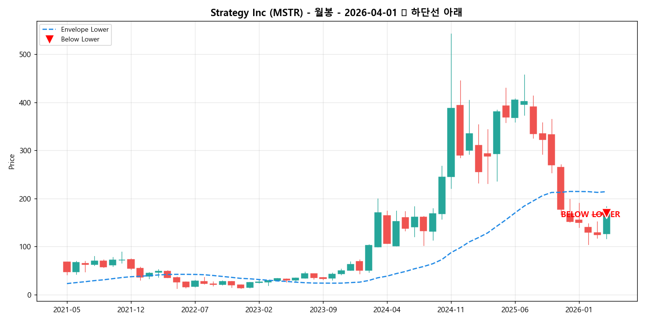 Strategy Inc 월봉 차트