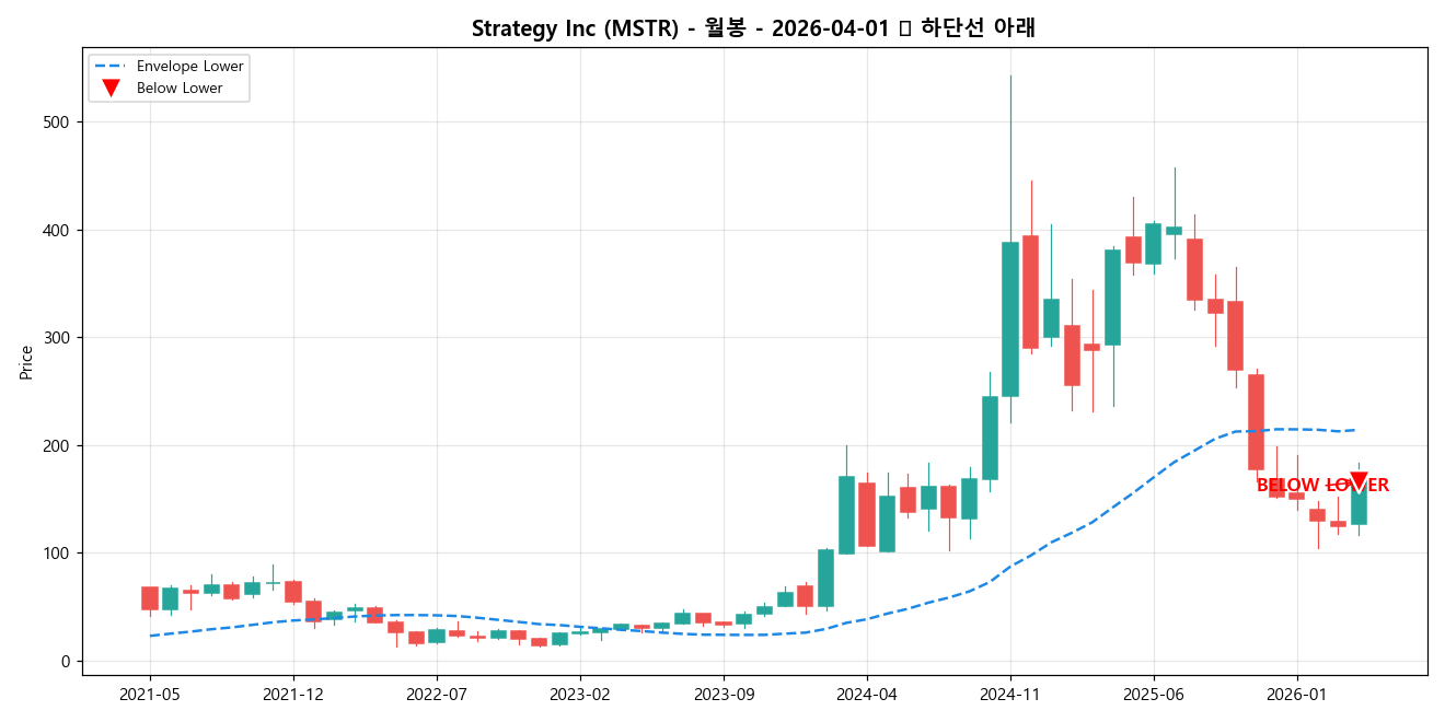 Strategy Inc 월봉 차트
