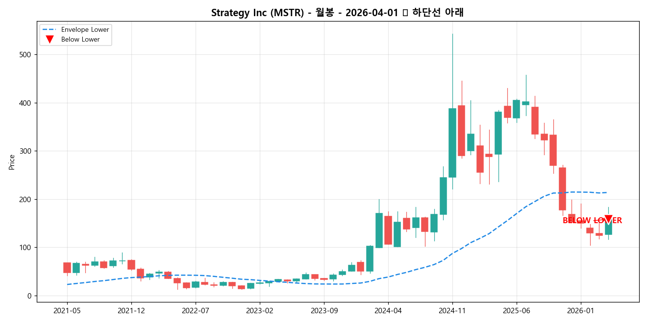 Strategy Inc 월봉 차트