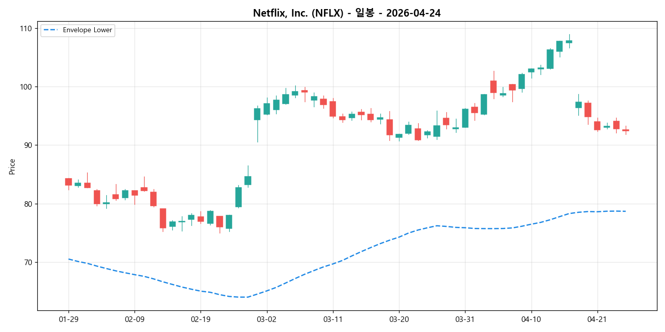 Netflix, Inc. 일봉 차트
