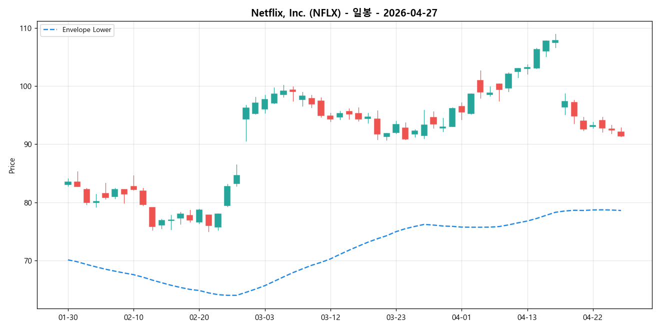 Netflix, Inc. 일봉 차트