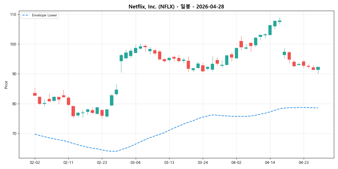 Netflix, Inc. 일봉 차트