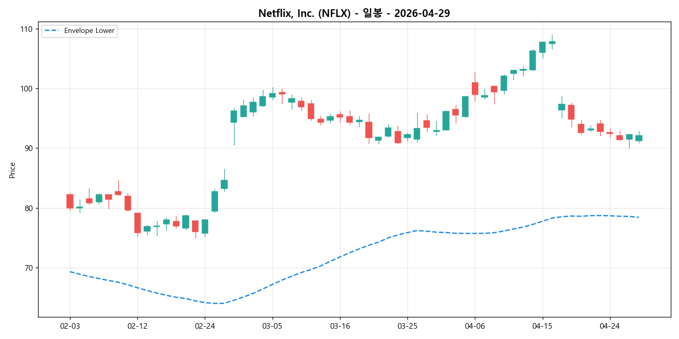Netflix, Inc. 일봉 차트