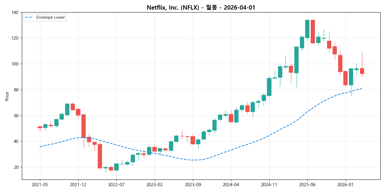 Netflix, Inc. 월봉 차트