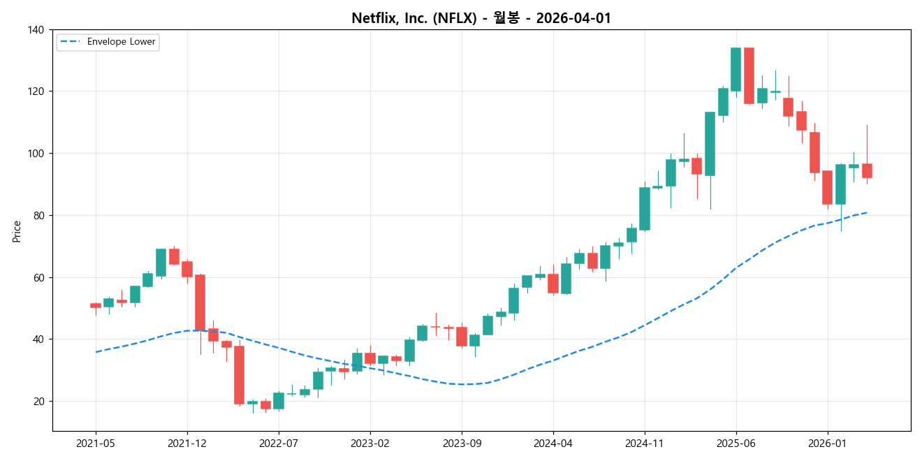 Netflix, Inc. 월봉 차트