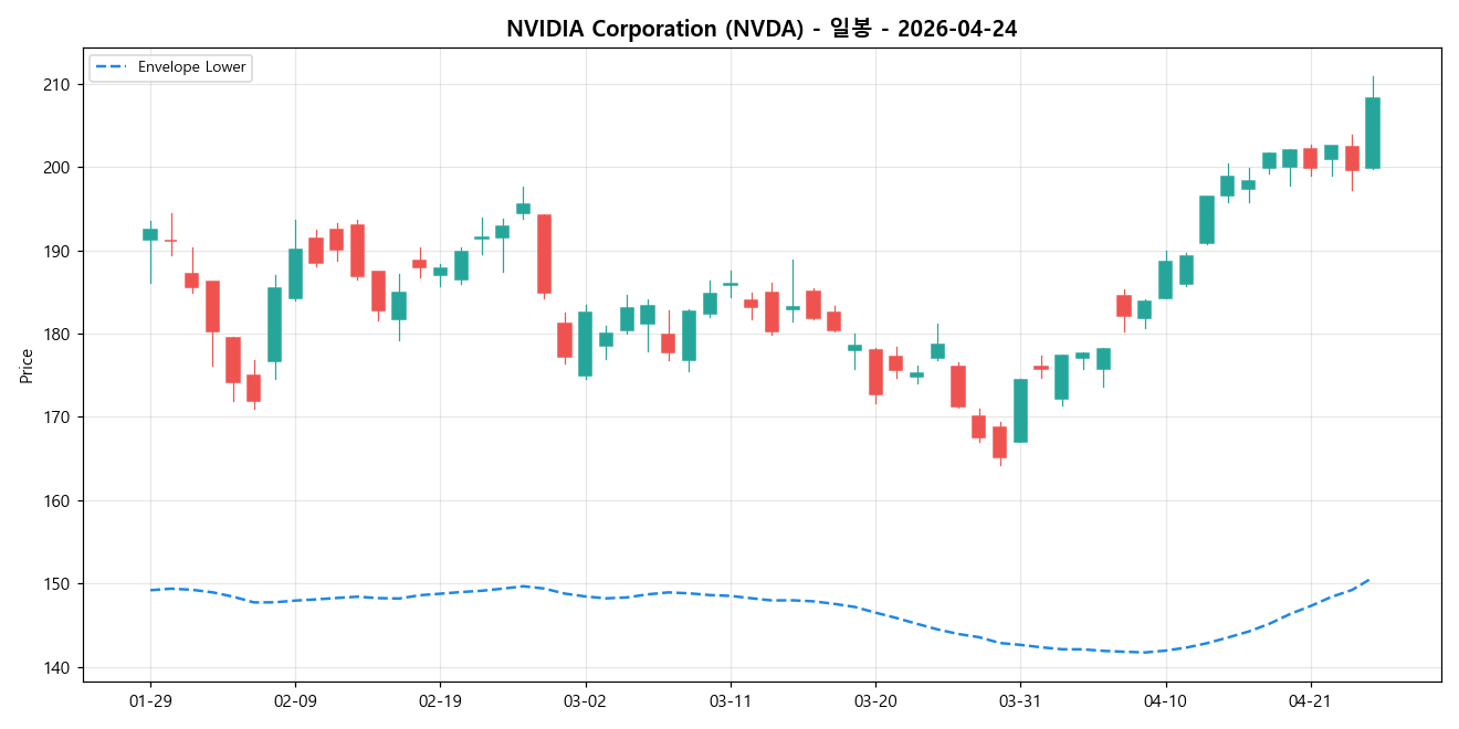 NVIDIA Corporation 일봉 차트