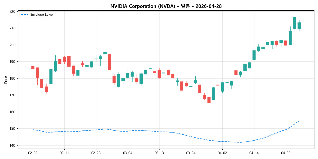 NVIDIA Corporation 일봉 차트