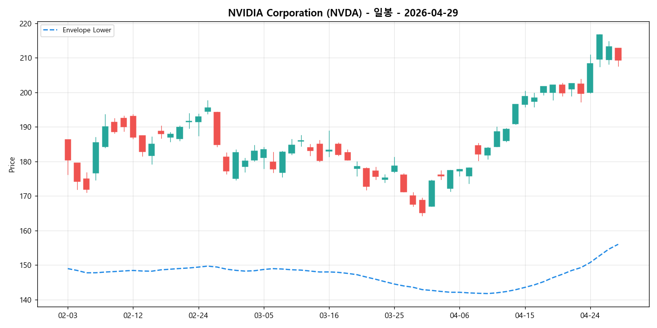 NVIDIA Corporation 일봉 차트