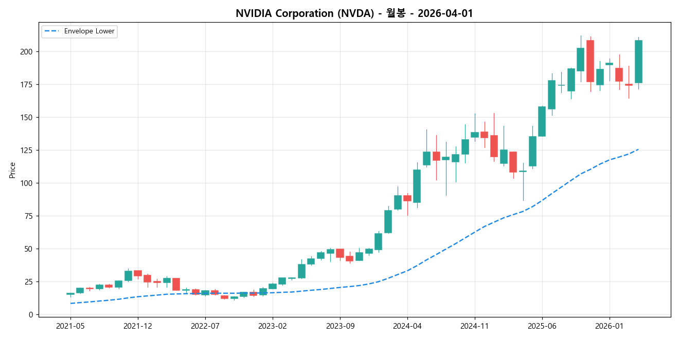 NVIDIA Corporation 월봉 차트