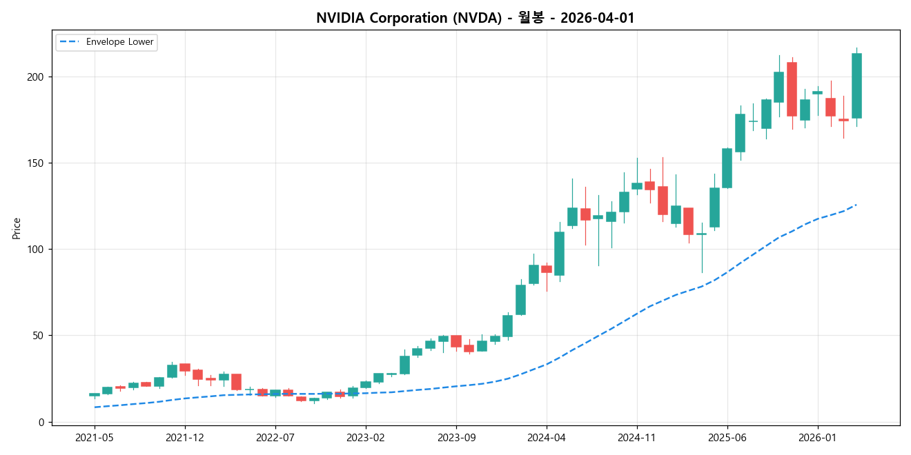 NVIDIA Corporation 월봉 차트