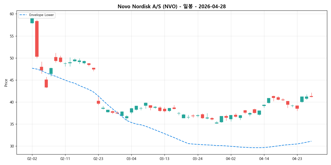 Novo Nordisk A/S 일봉 차트