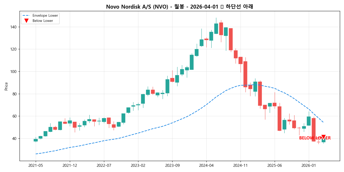 Novo Nordisk A/S 월봉 차트
