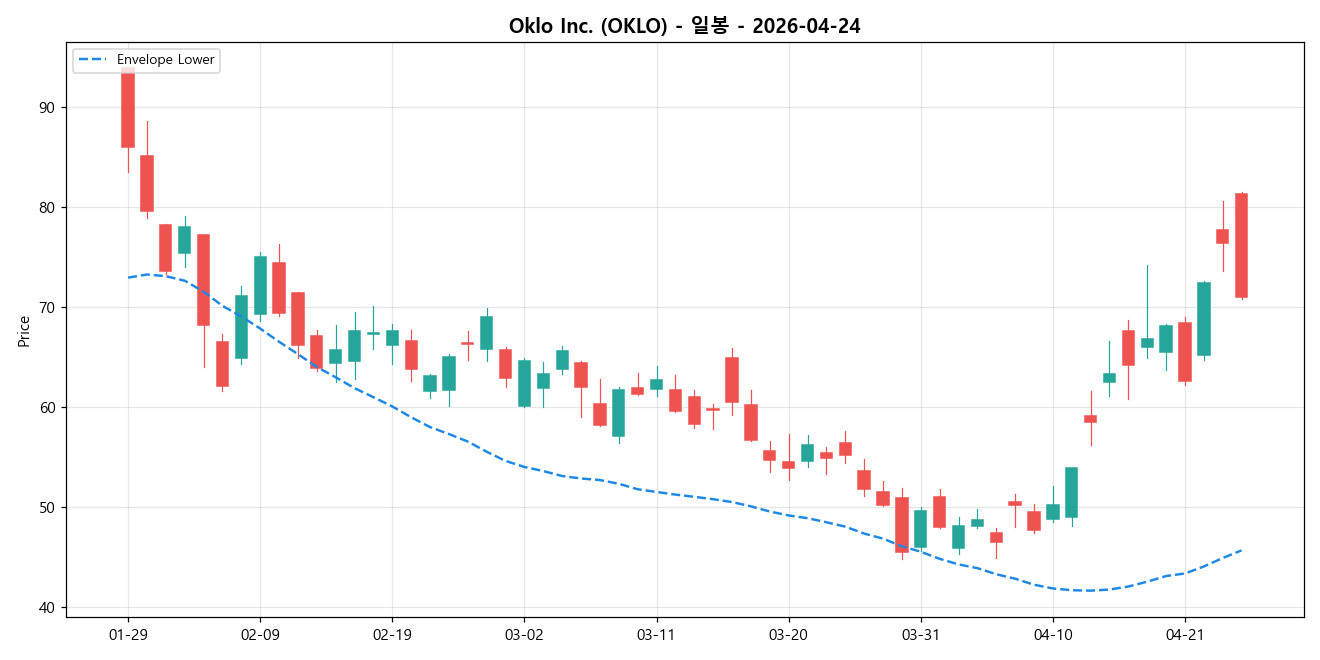 Oklo Inc. 일봉 차트