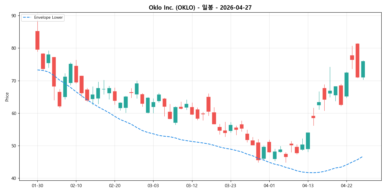 Oklo Inc. 일봉 차트