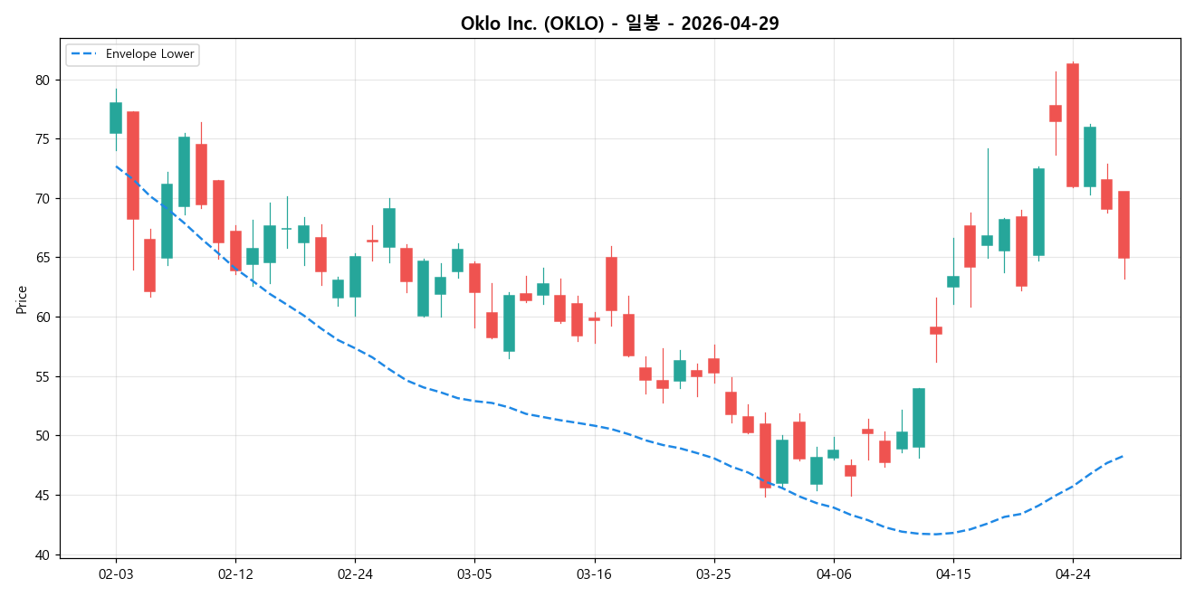 Oklo Inc. 일봉 차트