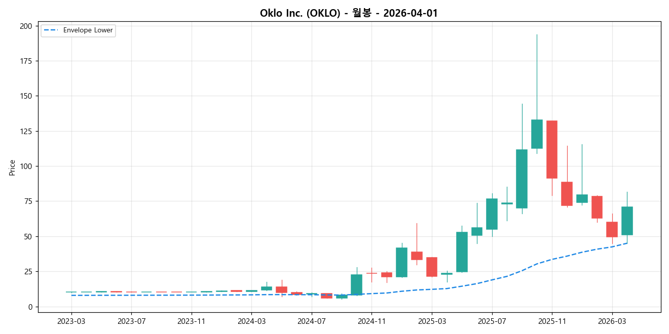 Oklo Inc. 월봉 차트