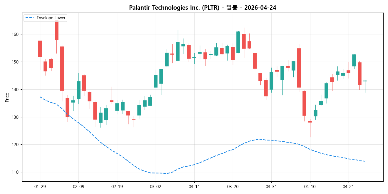 Palantir Technologies Inc. 일봉 차트