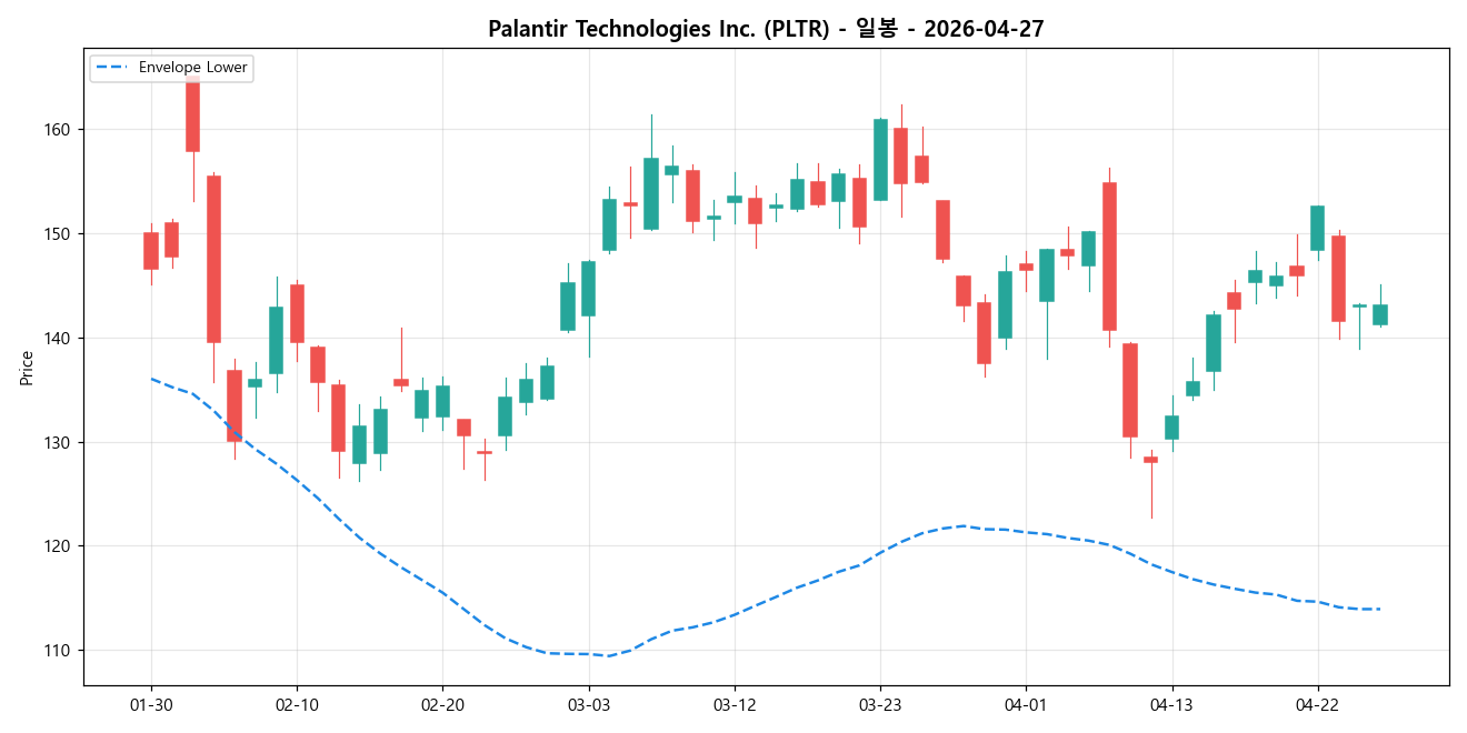 Palantir Technologies Inc. 일봉 차트