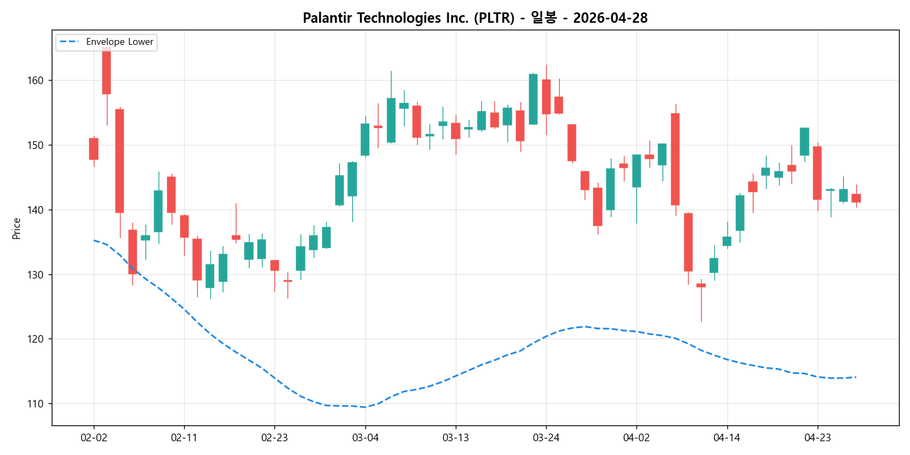 Palantir Technologies Inc. 일봉 차트