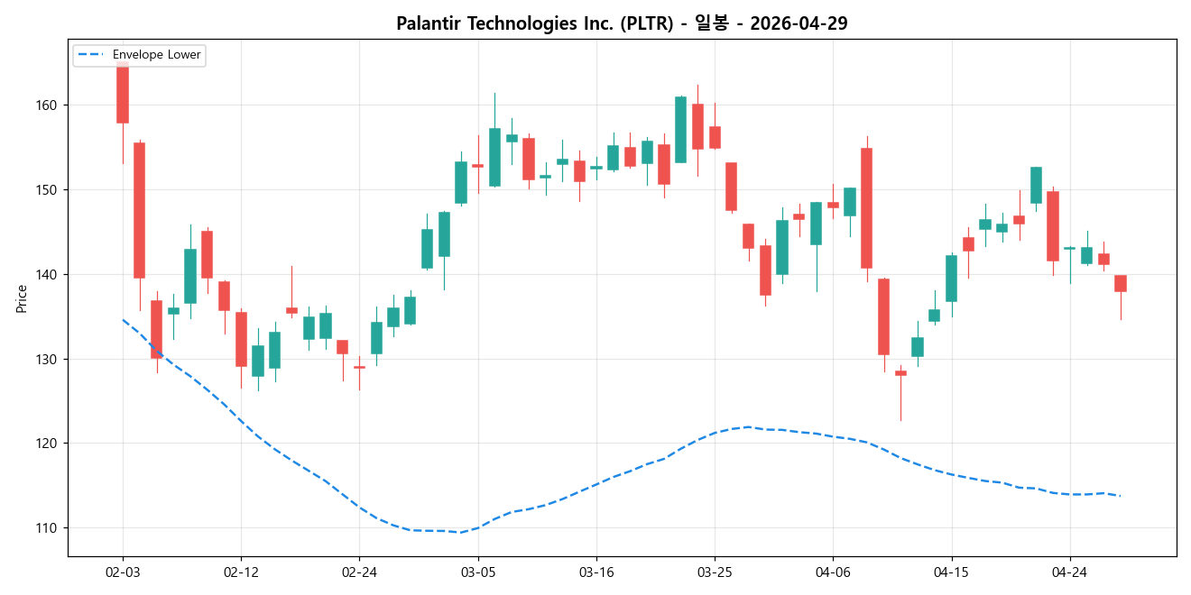 Palantir Technologies Inc. 일봉 차트
