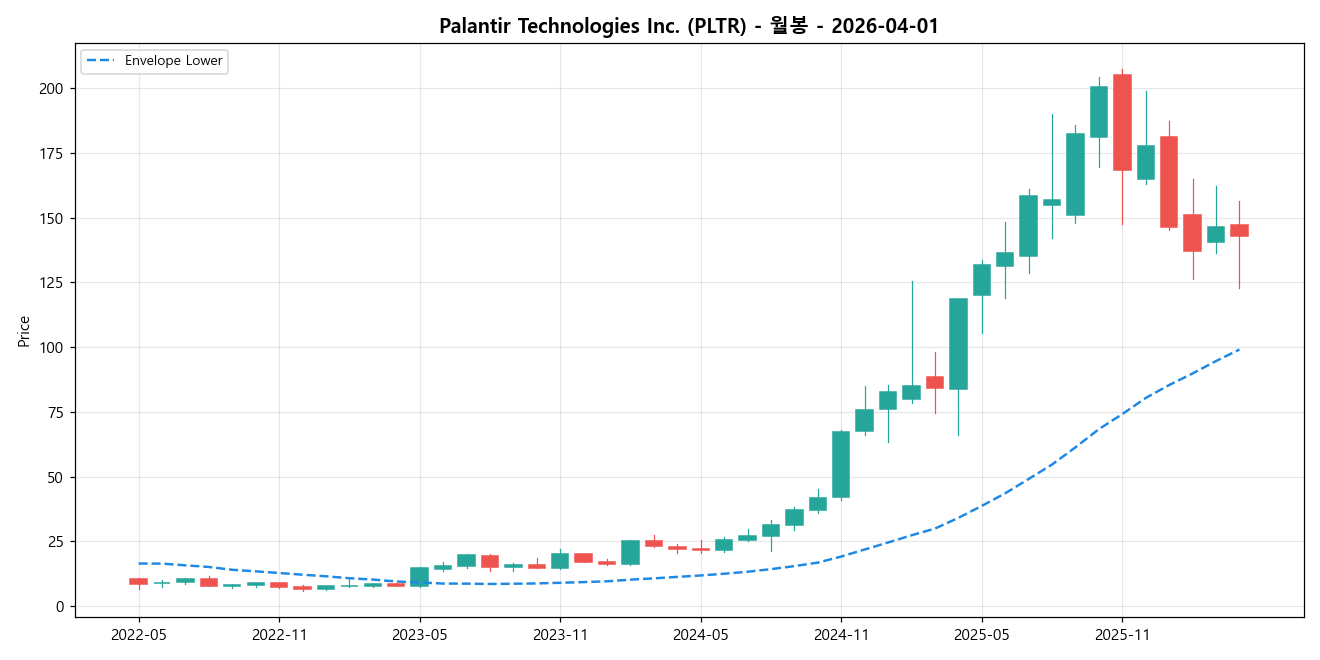 Palantir Technologies Inc. 월봉 차트