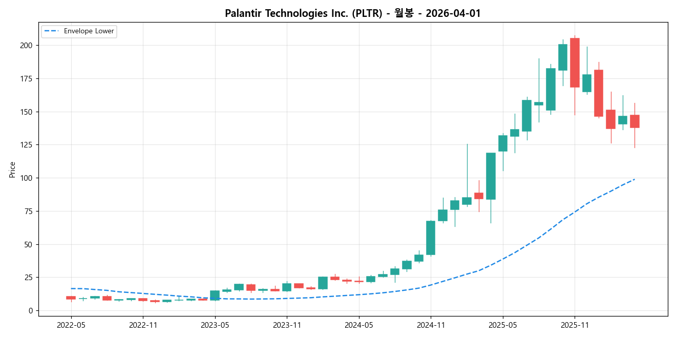 Palantir Technologies Inc. 월봉 차트
