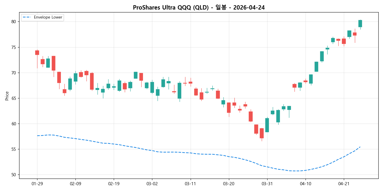 ProShares Ultra QQQ 일봉 차트