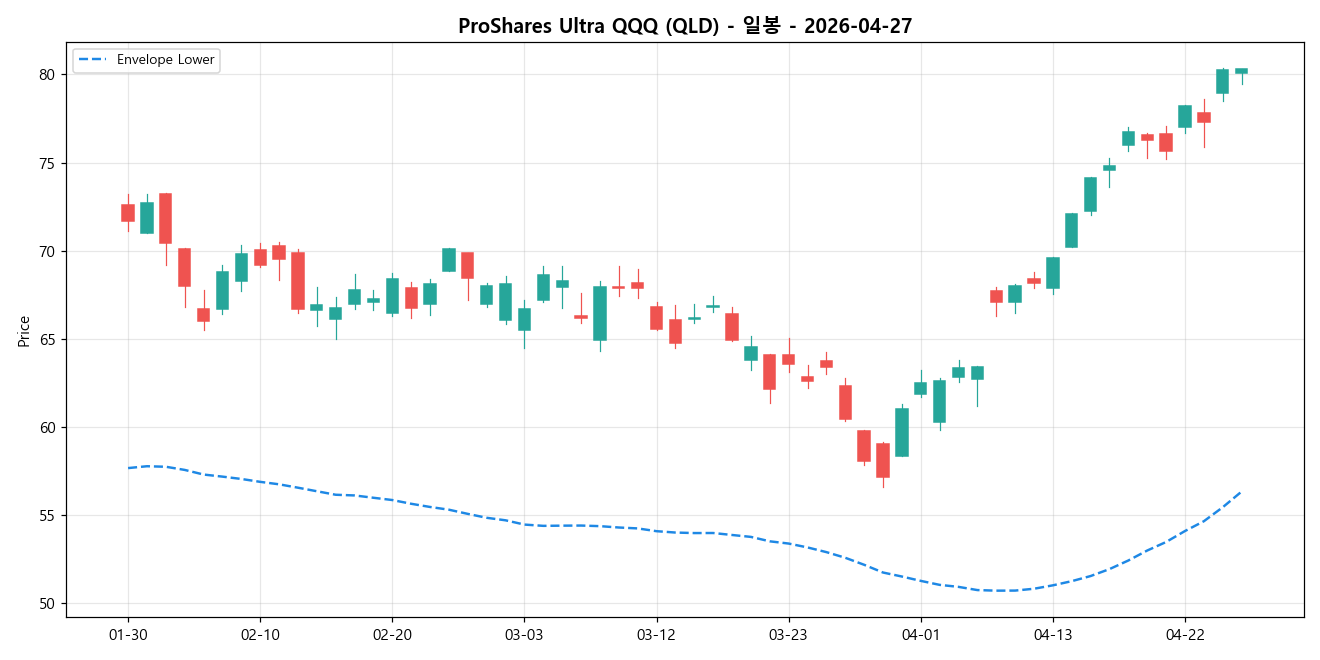 ProShares Ultra QQQ 일봉 차트