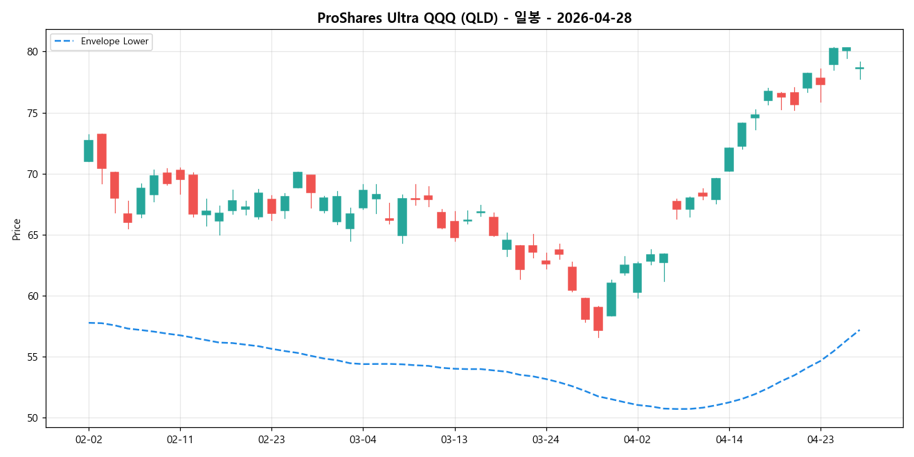 ProShares Ultra QQQ 일봉 차트