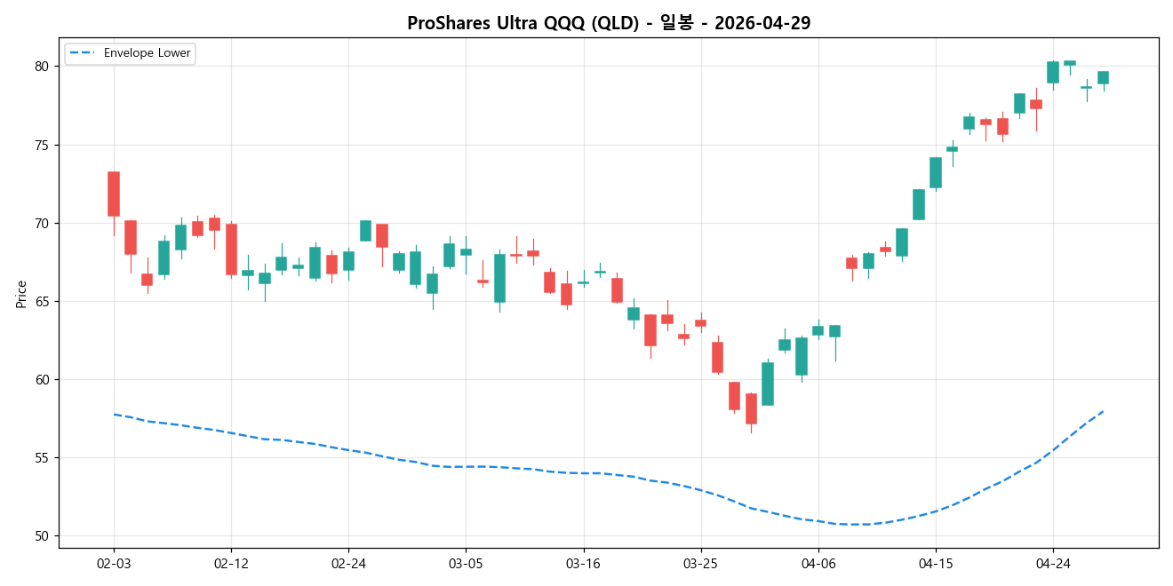 ProShares Ultra QQQ 일봉 차트