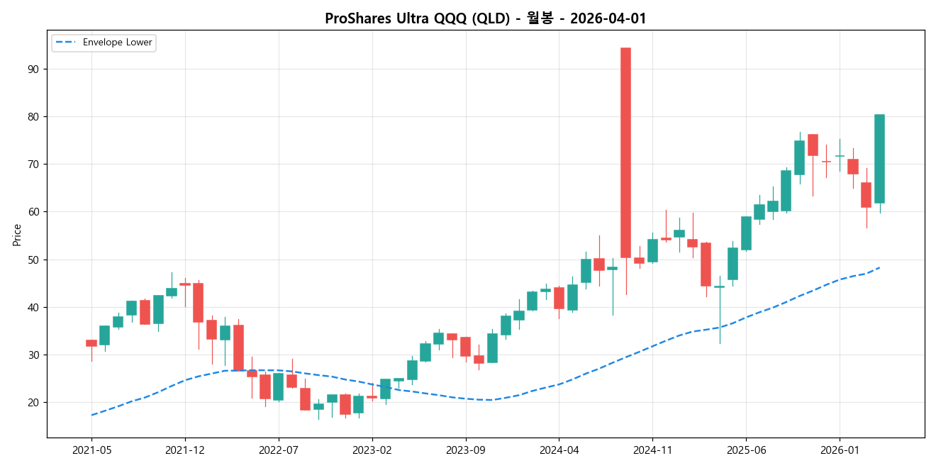 ProShares Ultra QQQ 월봉 차트
