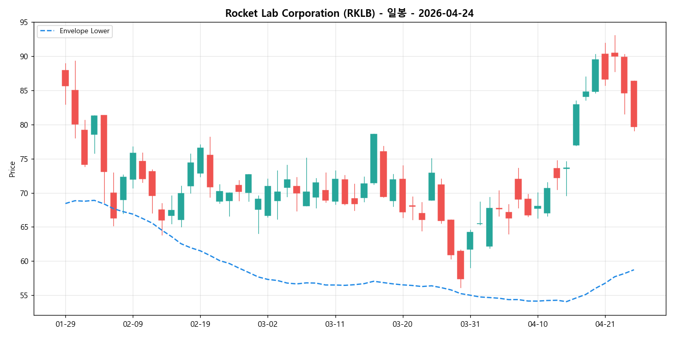 Rocket Lab Corporation 일봉 차트