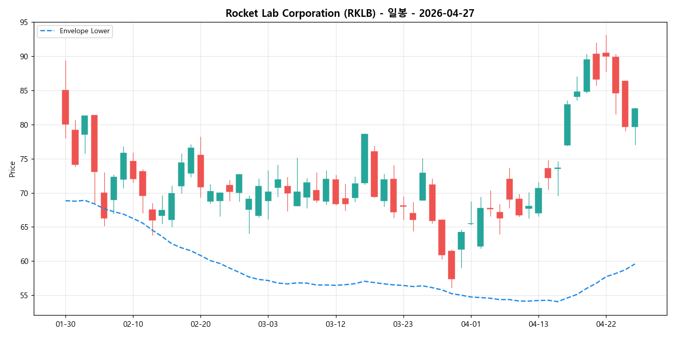 Rocket Lab Corporation 일봉 차트