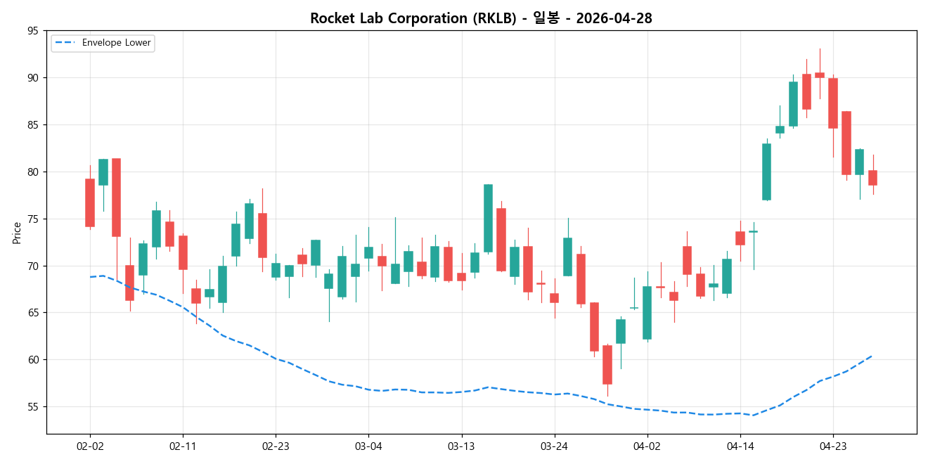 Rocket Lab Corporation 일봉 차트